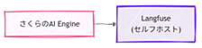 さくらのAI EngineをLangfuseで可視化してみた