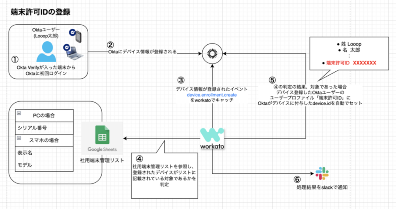 Okta FastPass＋Oktaの認証ポリシーを用いて、特定のアプリに対する