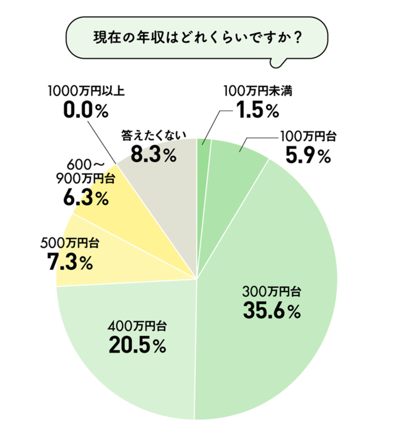 社会人5年目の貯金額は？ 希望年収には満足している？ - まいにちdoda - はたらくヒントをお届け
