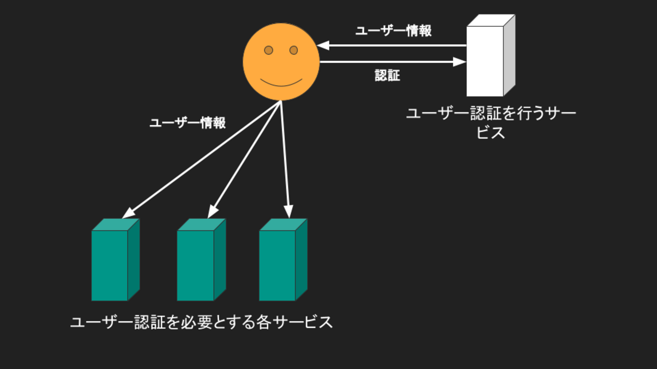 IdPとしてSAML認証機能を自前実装した - BASEプロダクトチームブログ