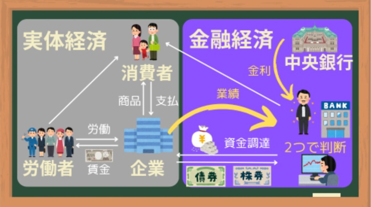 実体経済と金融経済について[画像で簡単に分かりやすく解説] - ユキドケの人生楽しくあそブログ