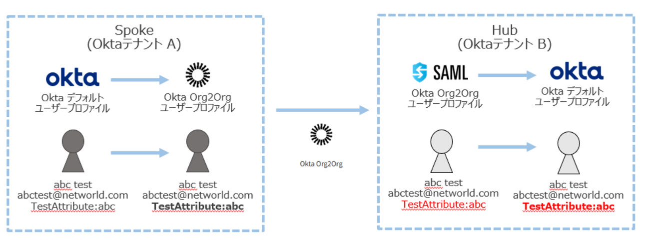 カスタム属性の同期をOktaテナント間で実現する手法 - ネットワールド らぼ