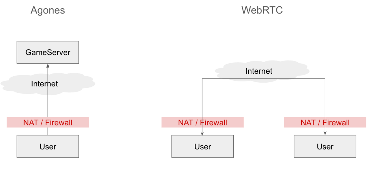 Agones ゲームサーバーとWebRTC接続を確立する - castaneaiのブログ