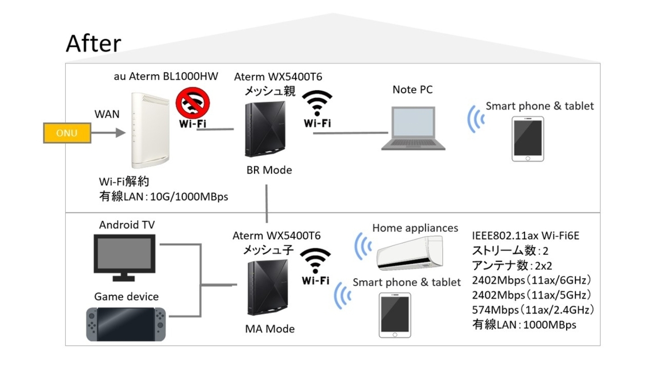 経過追記:解決】NEC WX5400T6を買ったけどメッシュWi-Fiが機能しない 