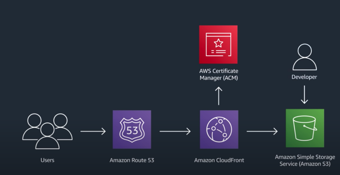 静的ウェブサイトホスティングにおけるCloudFront+S3 vs S3単体で比較 - １クール続けるブログ