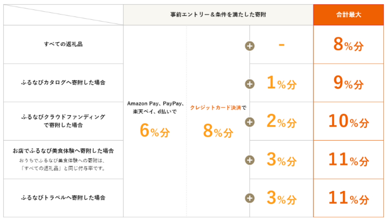 ふるさと納税 主要サイトの還元率に関する考察【2024年2月版】 - 陸マイラーのぼやき