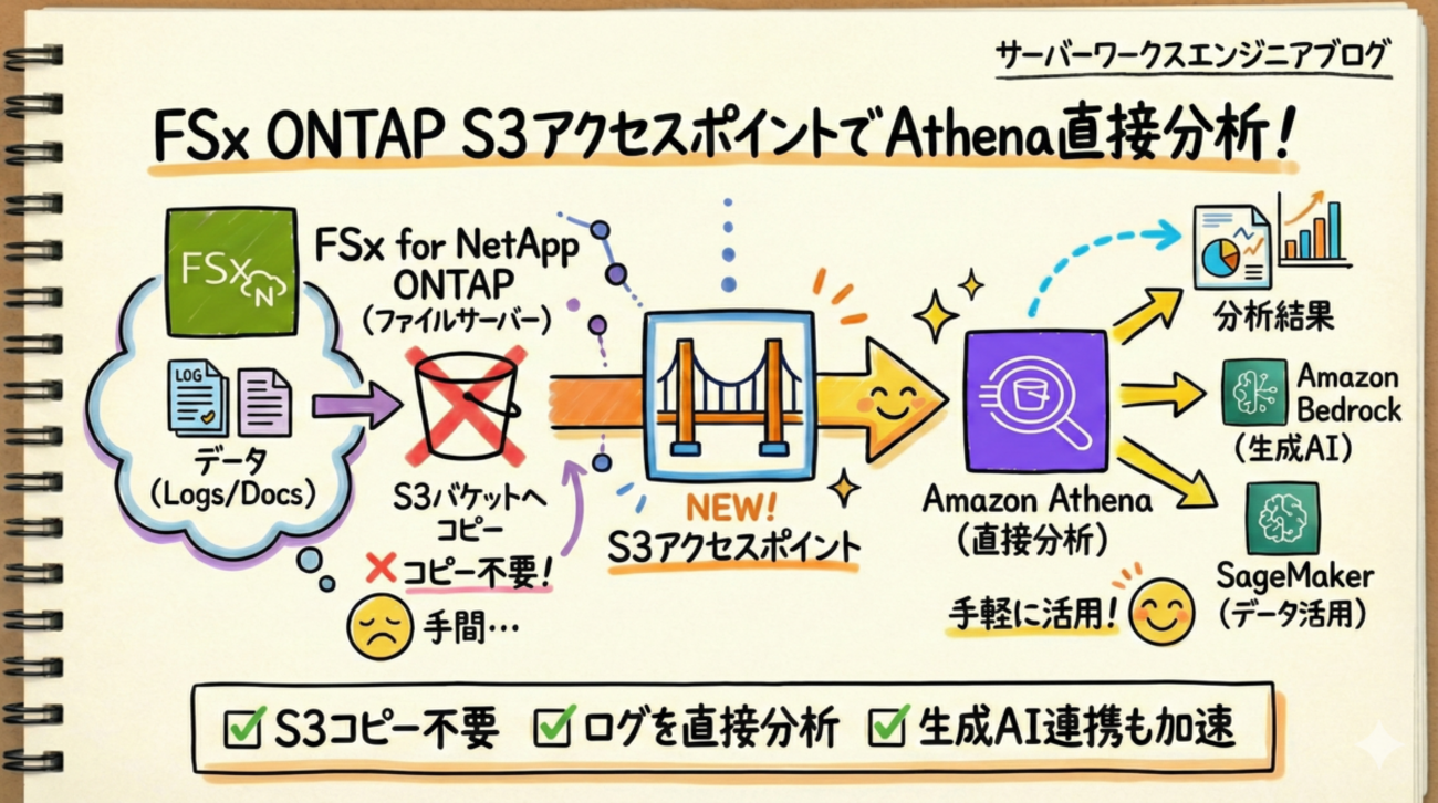 FSx for NetApp ONTAPのS3アクセスポイント機能を試してみた