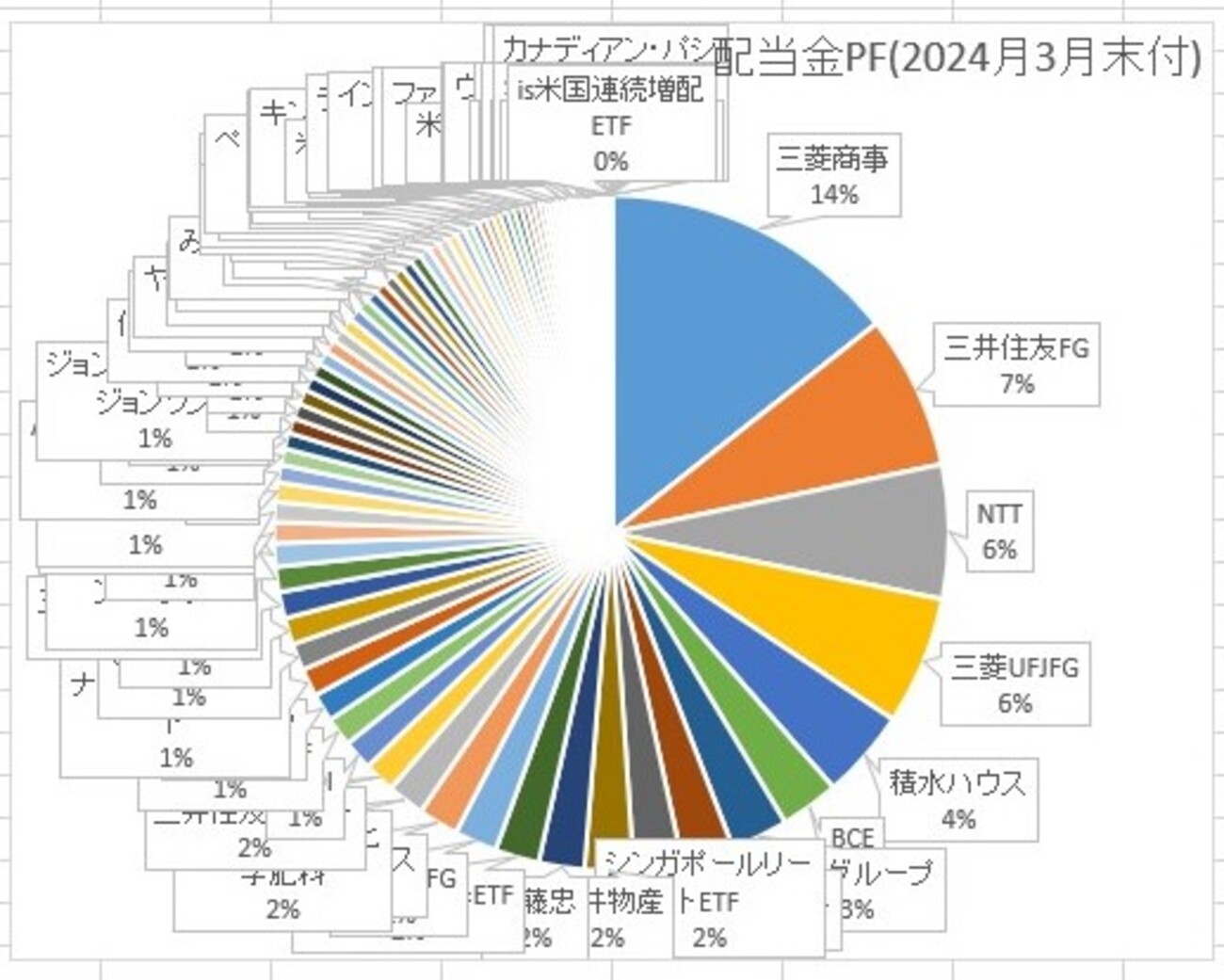 ○配当金ポートフォリオ（2024年3月末日現在） - おけいどんの適温生活と投資日記(世界中の高配当株、増配株、ETF、リート、投資信託に投資)