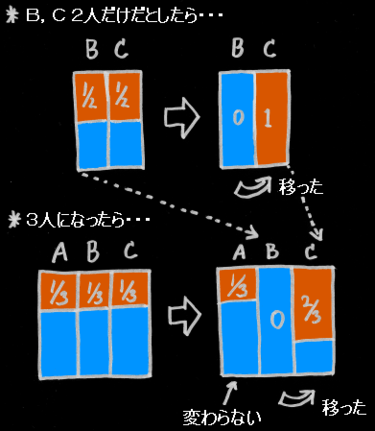 3 囚人 問題