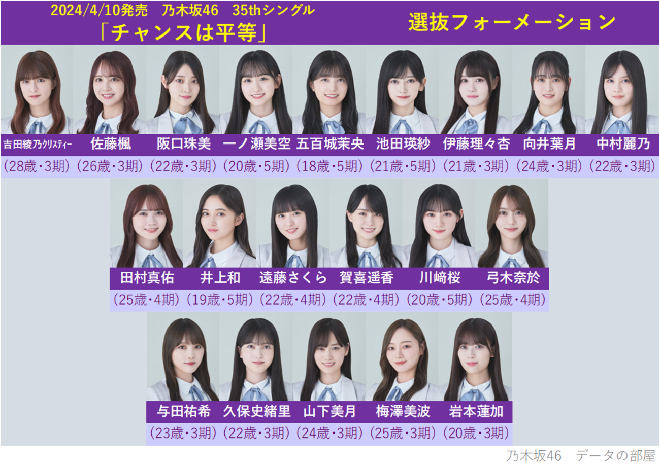 乃木坂46 35thシングル｢チャンスは平等｣ 選抜メンバー 