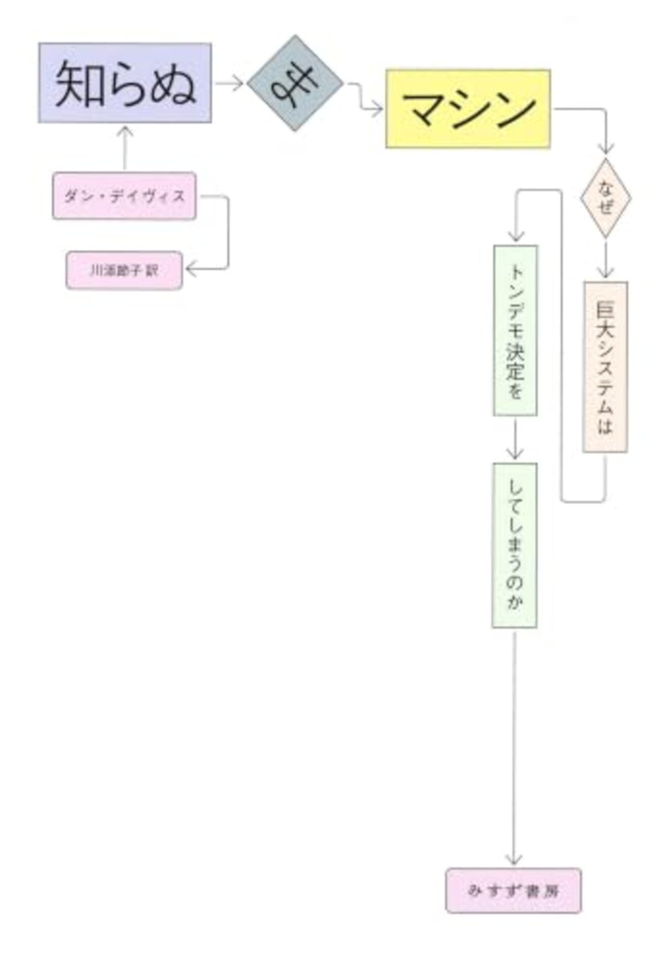 責任を仕組みに押し付けると、何が起こるのか？──『知らぬまマシン──なぜ巨大システムはトンデモ決定をしてしまうのか』 - 基本読書