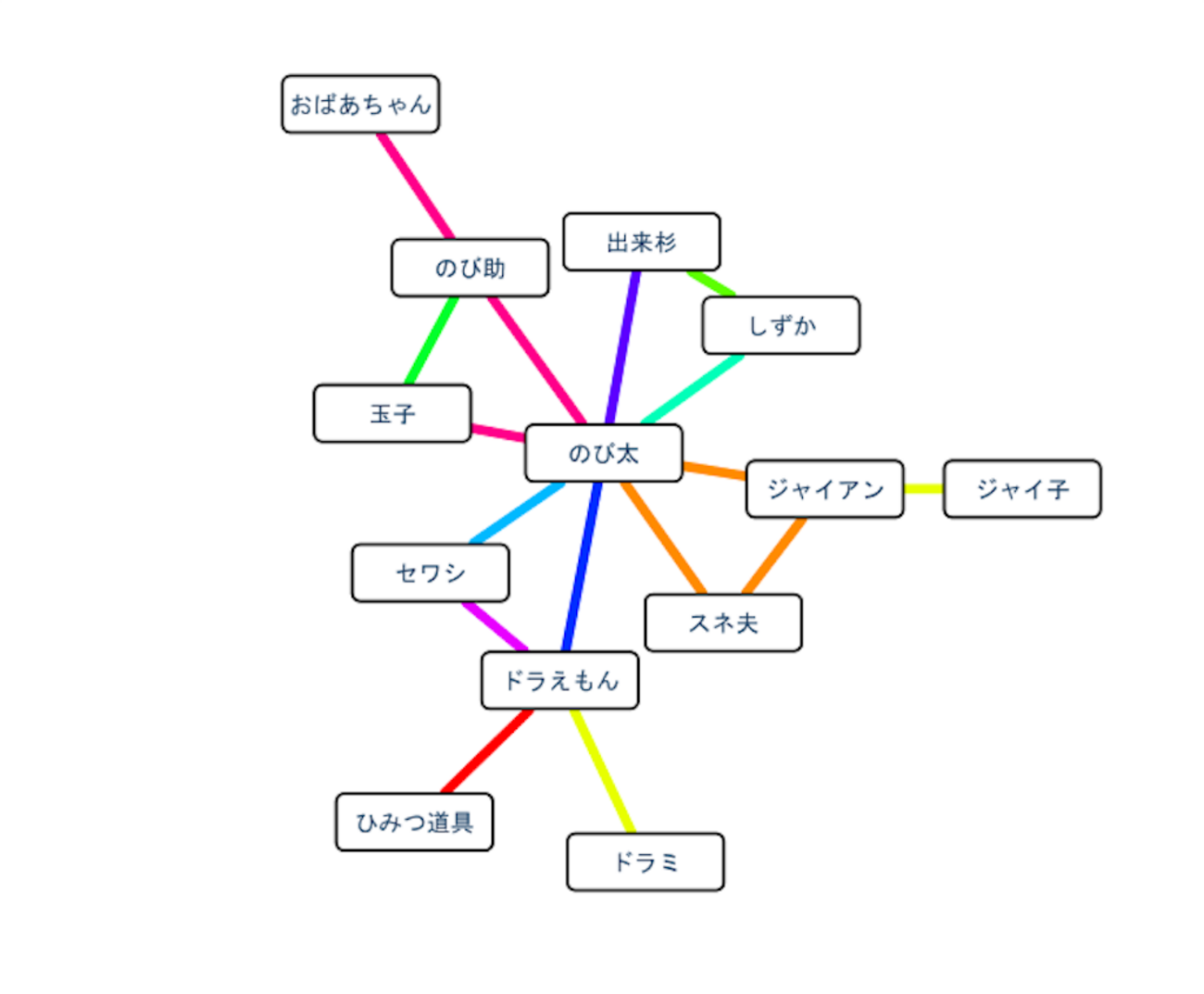 ネットワーク科学 ひと・もの・ことの関係性をデータから解き明かす新しいアプローチ Amazon.co.jp: ネットワーク科学: ひと・もの・ことの関係性を