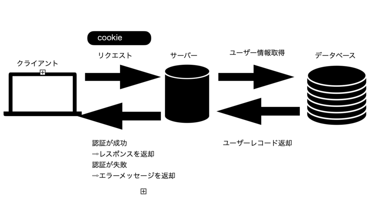 トークンベースの認証(jwt)の仕組みとセッションベースの認証との違い - ume
