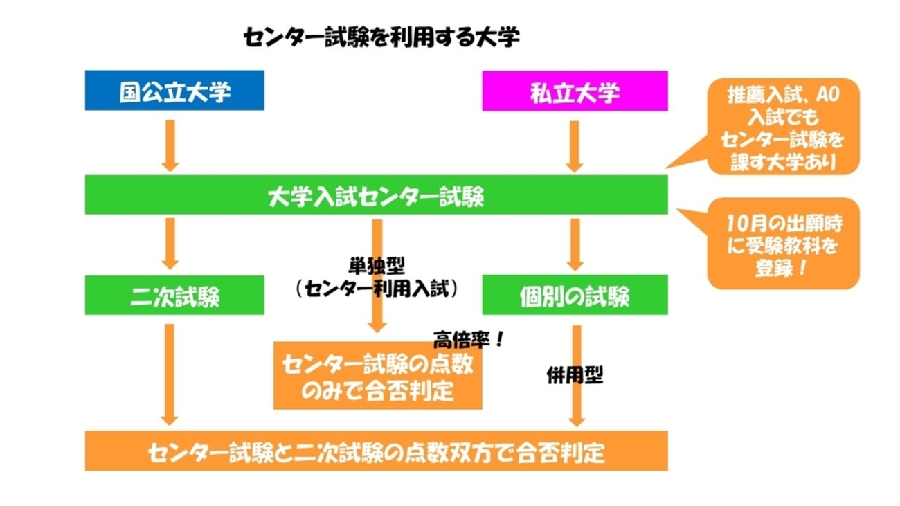 大学受験】大学入試センター試験の重要性 ～入試システム解説シリーズ3