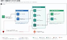 医療データ基盤を Amazon Athena から Redshift Serverless に移行した話