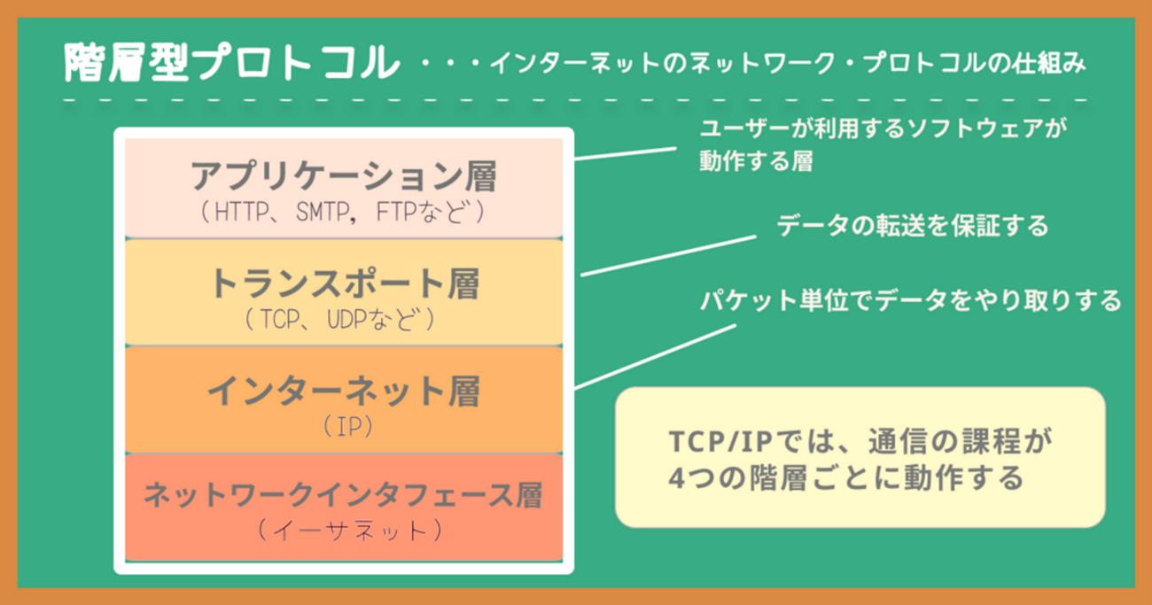 TCP/IPの基本 - Yanonoblog!