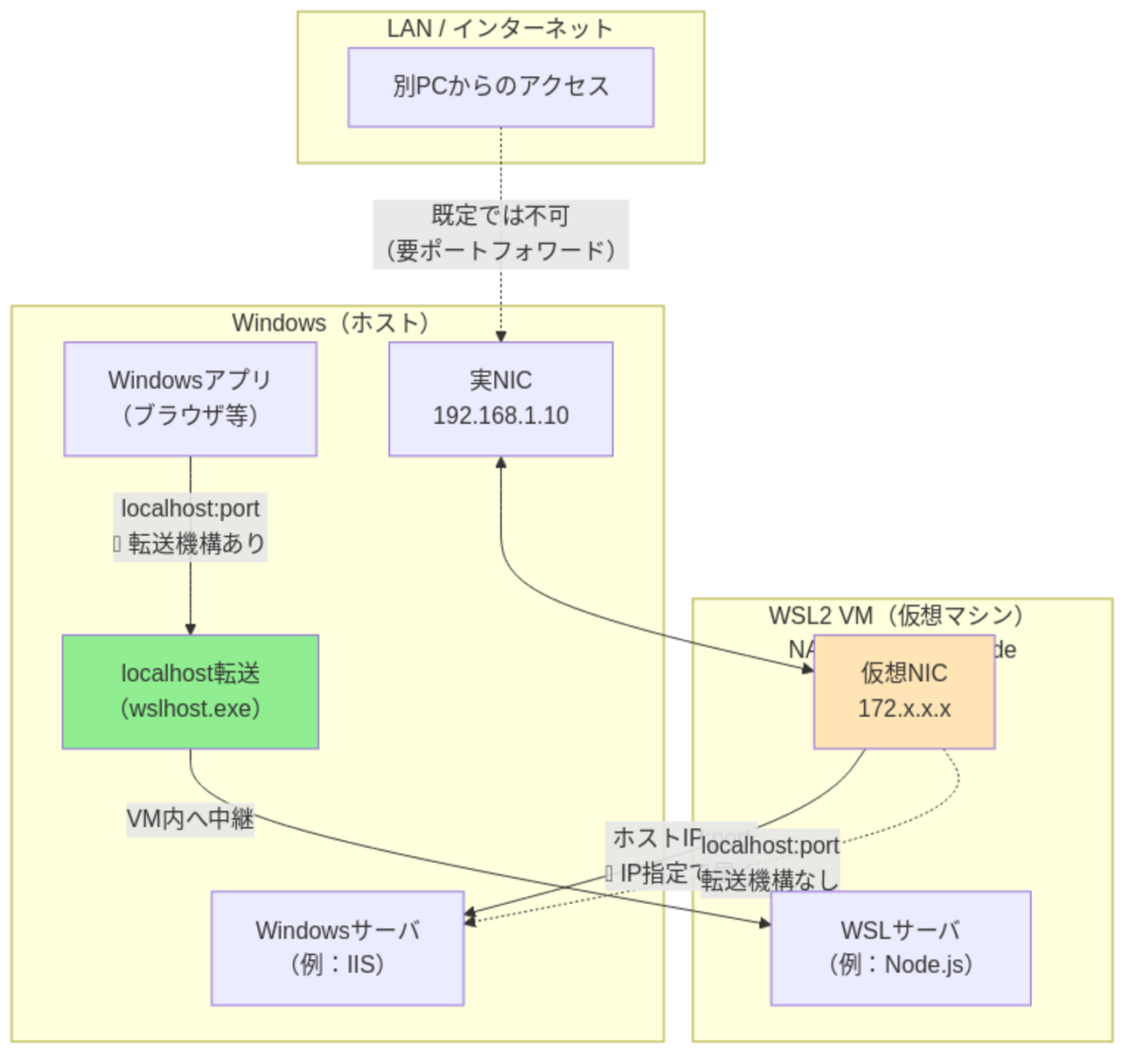 Window Localhost User WindowsからWSL2のサーバへlocalhostでアクセスできる仕組みと片方向性の理由 - 理系学生日記