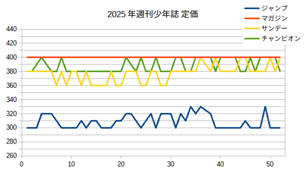 データで読み解く、2025年度の週刊少年誌の価格・ページ数動向 