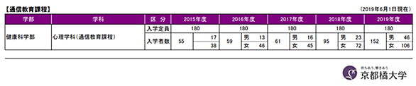 京都橘大学とは 一般の人気 最新記事を集めました はてな