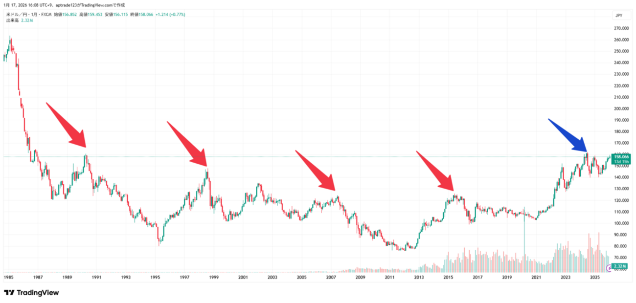 ドル円は「8年ごとに頂点を作る」説──2024年は歴史的天井だったのか - 海外ビジネス現場の人〜実需目線の為替・相場分析〜