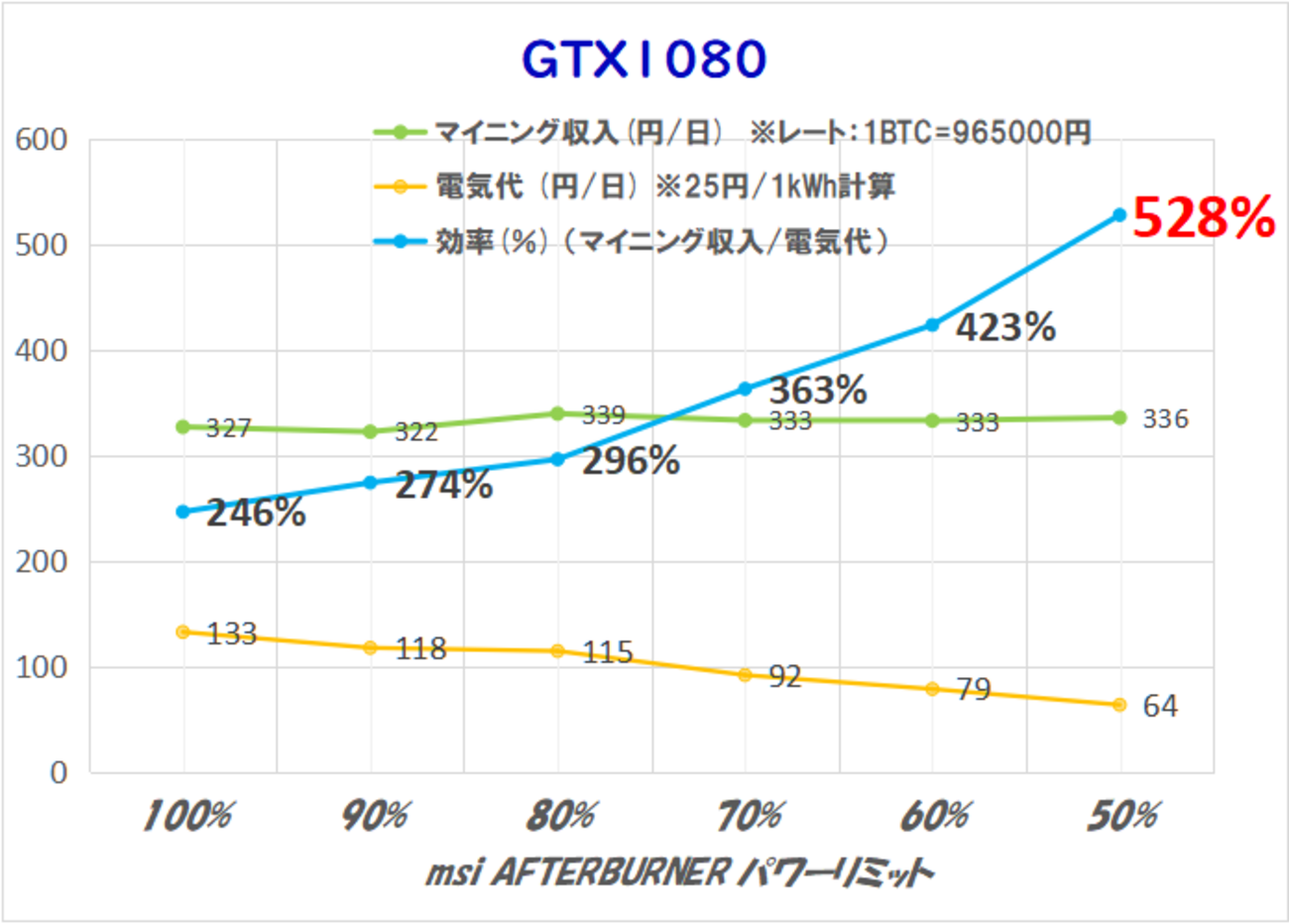 実録 GTX 10シリーズのマイニング効率を計測してみる。 - カメラでアウトドアなレビュー