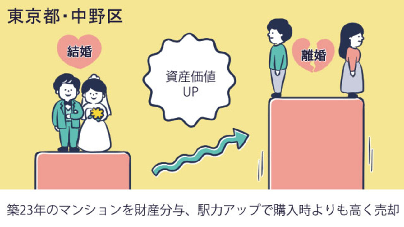 離婚を機にマンションを売却。駅力向上で価格アップを見込み、強気の売出価格に／東京都中野区Uさん（30代）