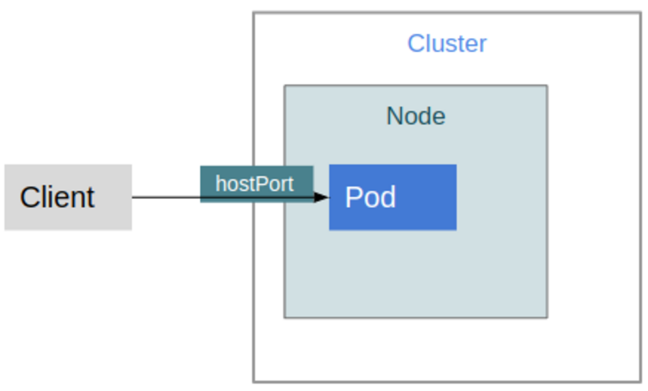 Agones はなぜ、どのようにPodへの直接接続を実現しているか - castaneaiのブログ
