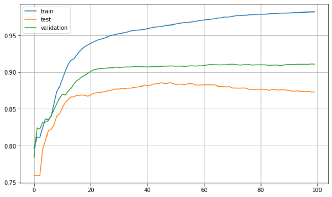 XGBoost：学習曲線と検証曲線 - ウミガメバイオインフォ