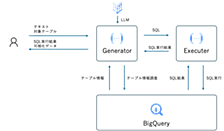 テキストのみでデータ分析 - AIによるBigQueryワークフロー