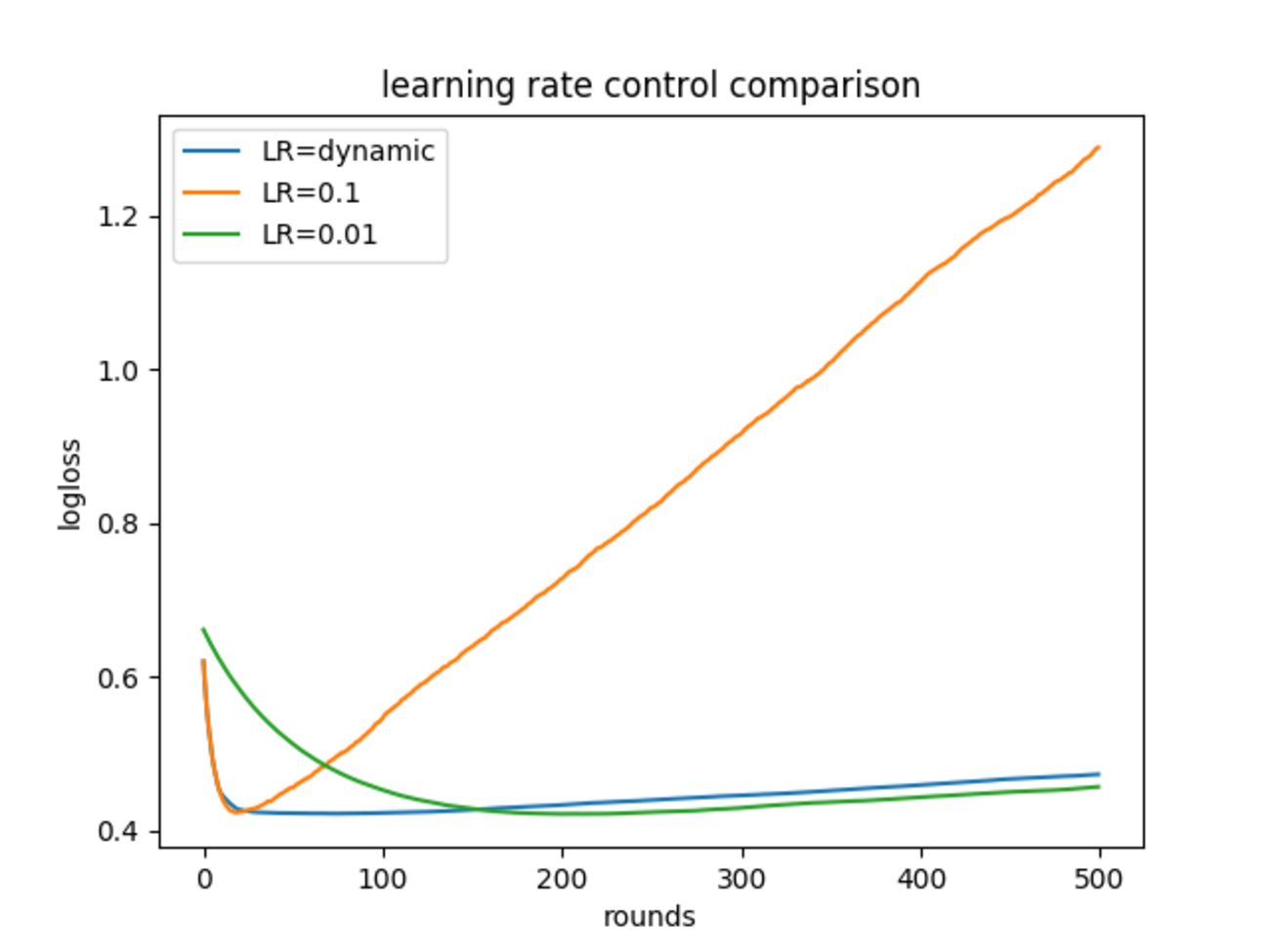 Python: LightGBM の学習率を動的に制御する - CUBE SUGAR CONTAINER