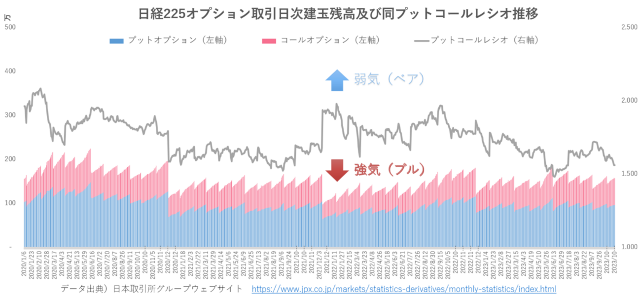 日経225オプション日次建玉残高及び同プットコールレシオの推移（2023年10月） - みちのく金融マンのつぶやきブログ（旧「メタセコイアの宿り木で」）