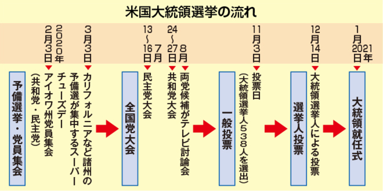 ニュース早わかり】米国大統領選挙の基礎知識 どうやって選ぶの？ - 高校生新聞：10代を応援するニュース＆コンテンツメディア
