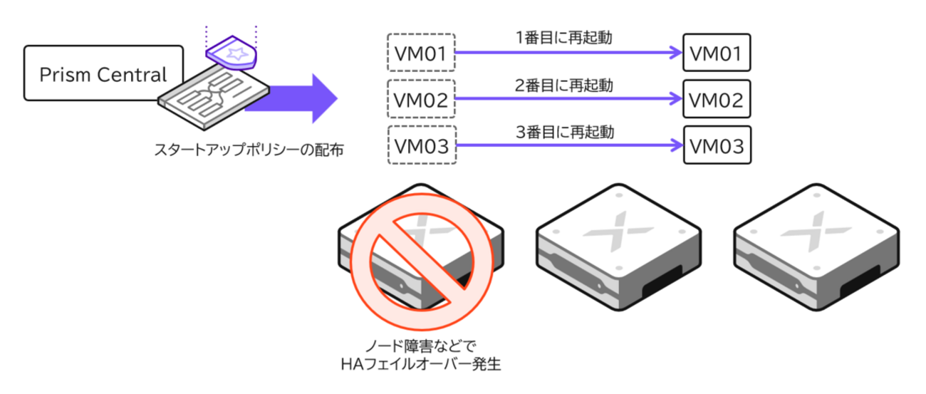 Prism CentralのVMスタートアップポリシーを作成してみる【AOS 7.5 AHV