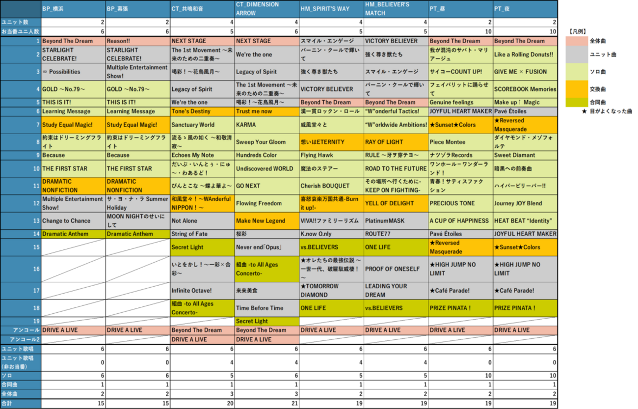 MINOR LEAGUE セットリスト B'z LIVE-GYM Pleasure2023-STARS-｣アリーナ・スタジアム1日目と2日目