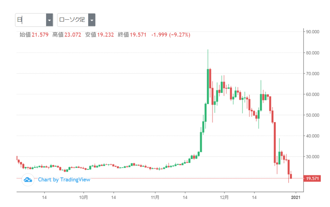 投資】リップルが暴落。ビットコイン、イーサリアムを含めて現状と今後について考えをまとめてみた - 社畜の馬小屋