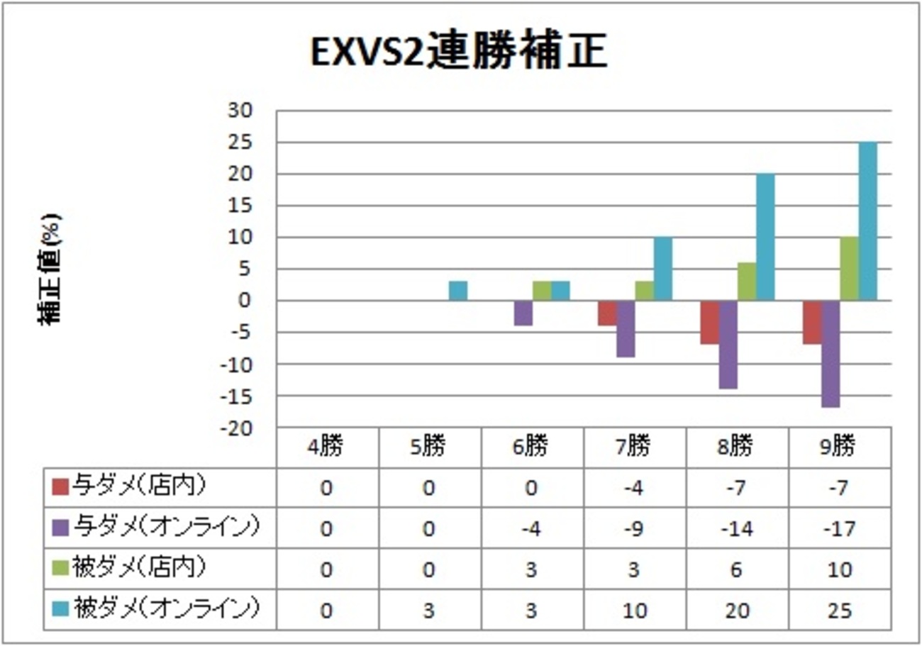 連勝補正がエグすぎる話 エクバ2コンボシミュレータV1.1更新【EXVS2】 - アヒャッポゥのブログ