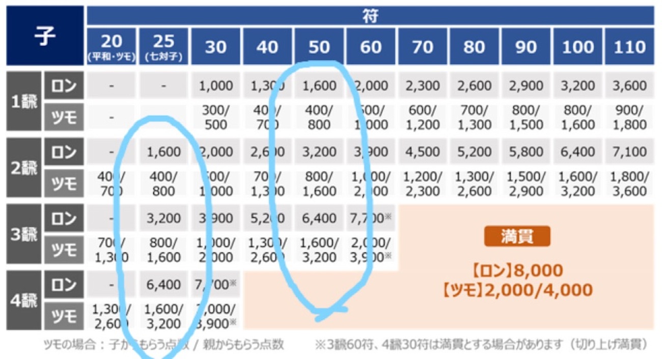 またろっぷ✰2点以上で10%引き ページ 点数計算 チートイツ - ぽむの部屋 (点数計算・牌理等)