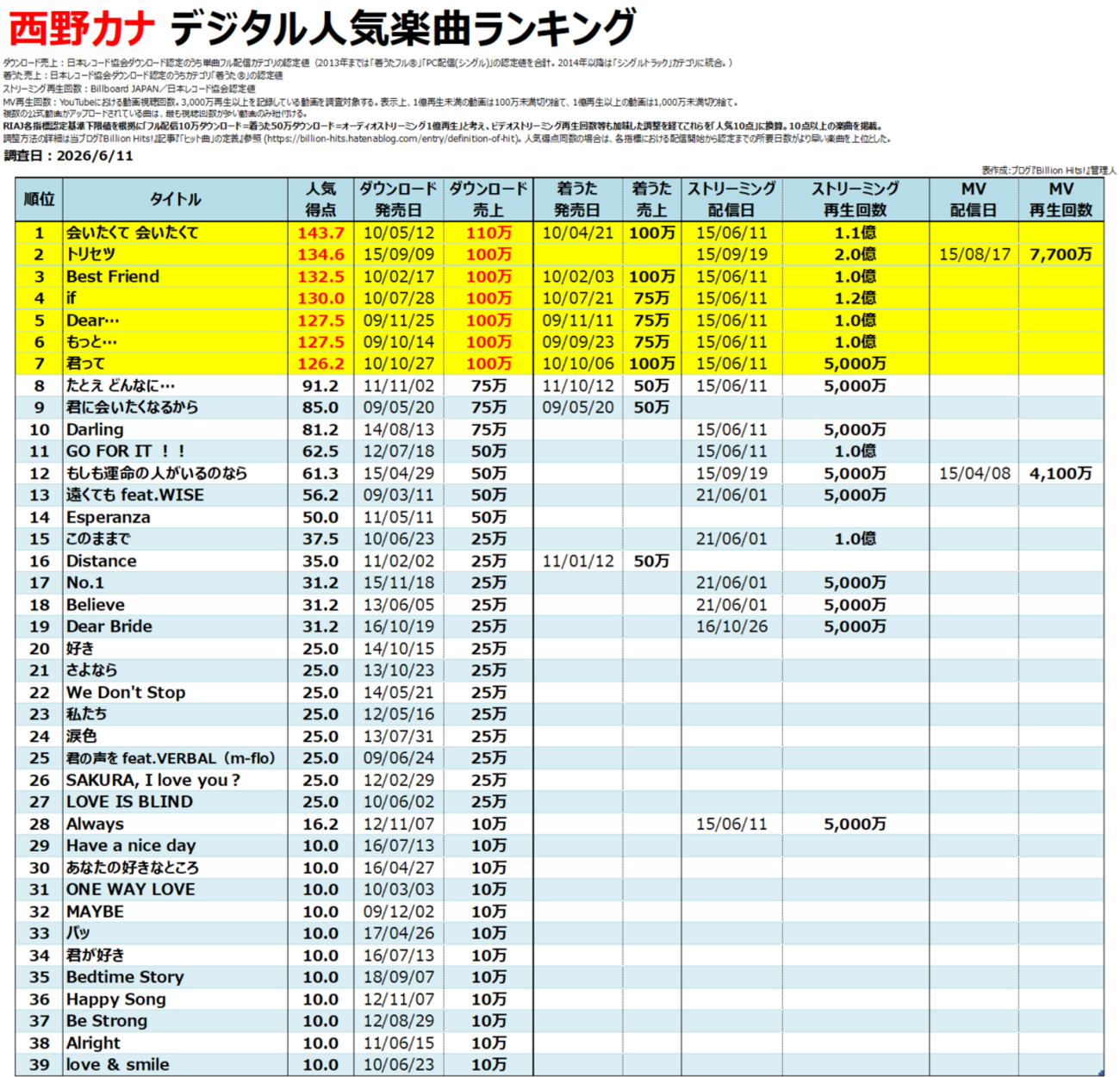 西野カナのデジタル人気曲【売上・再生回数ランキング】 - Billion Hits!