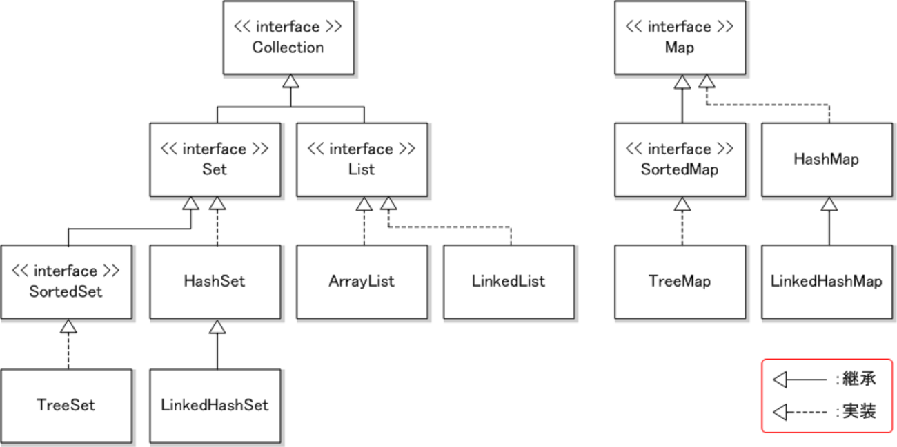 【Java】TreeSetの特徴を分かりやすく解説します。 - ゲーマーときどきエンジニア