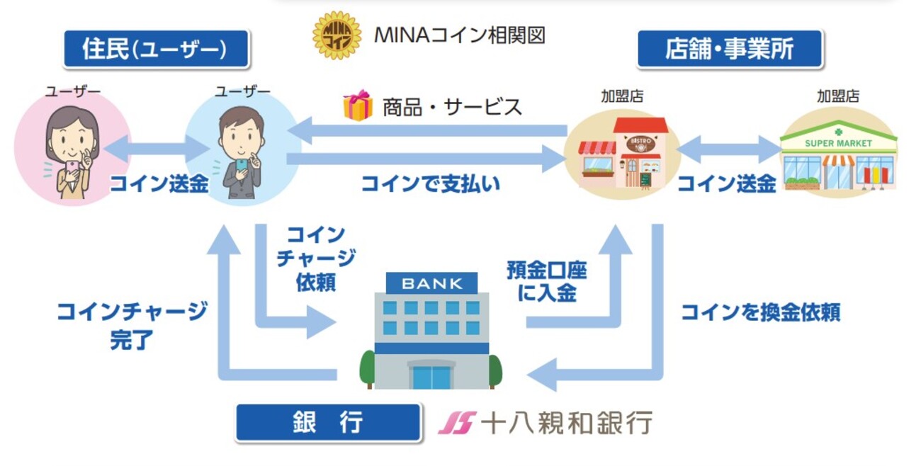 意外と皆さん使ってる！？MINAコインアプリについて解説！分かりやすくお話しします【IT関連の記事その７】 - MINASAPO情報発信ブログ