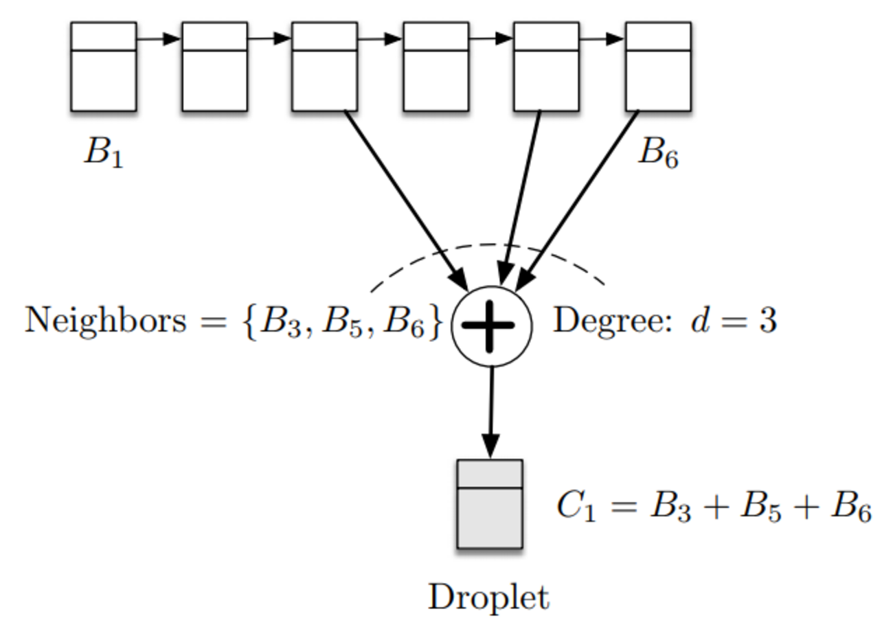 フルノードのストレージ負担を削減しつつIBDの支援を可能にするSecure Fountain Architecture（SeF） - Develop  with pleasure!