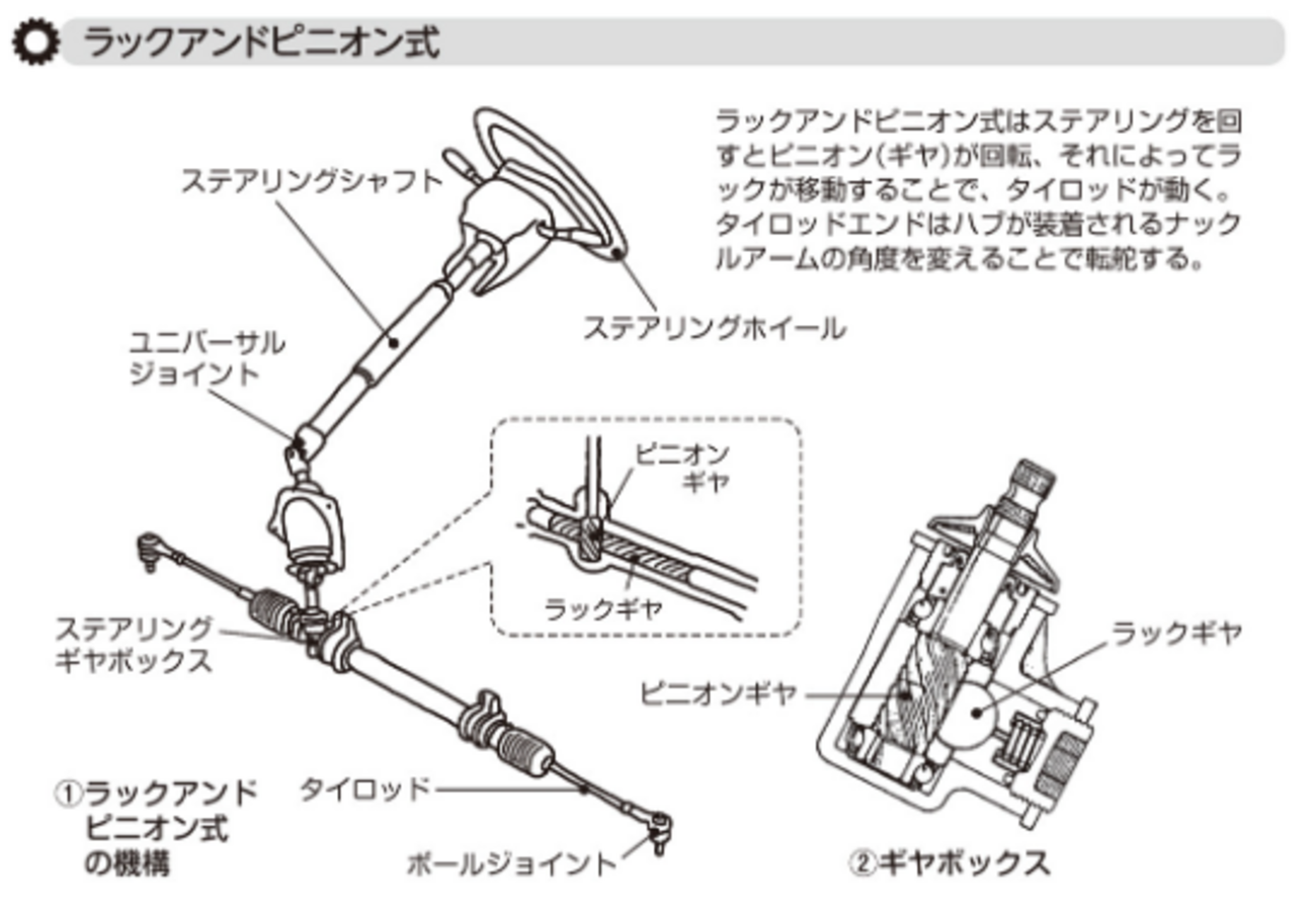 ステアリング ギア ボックス 構造