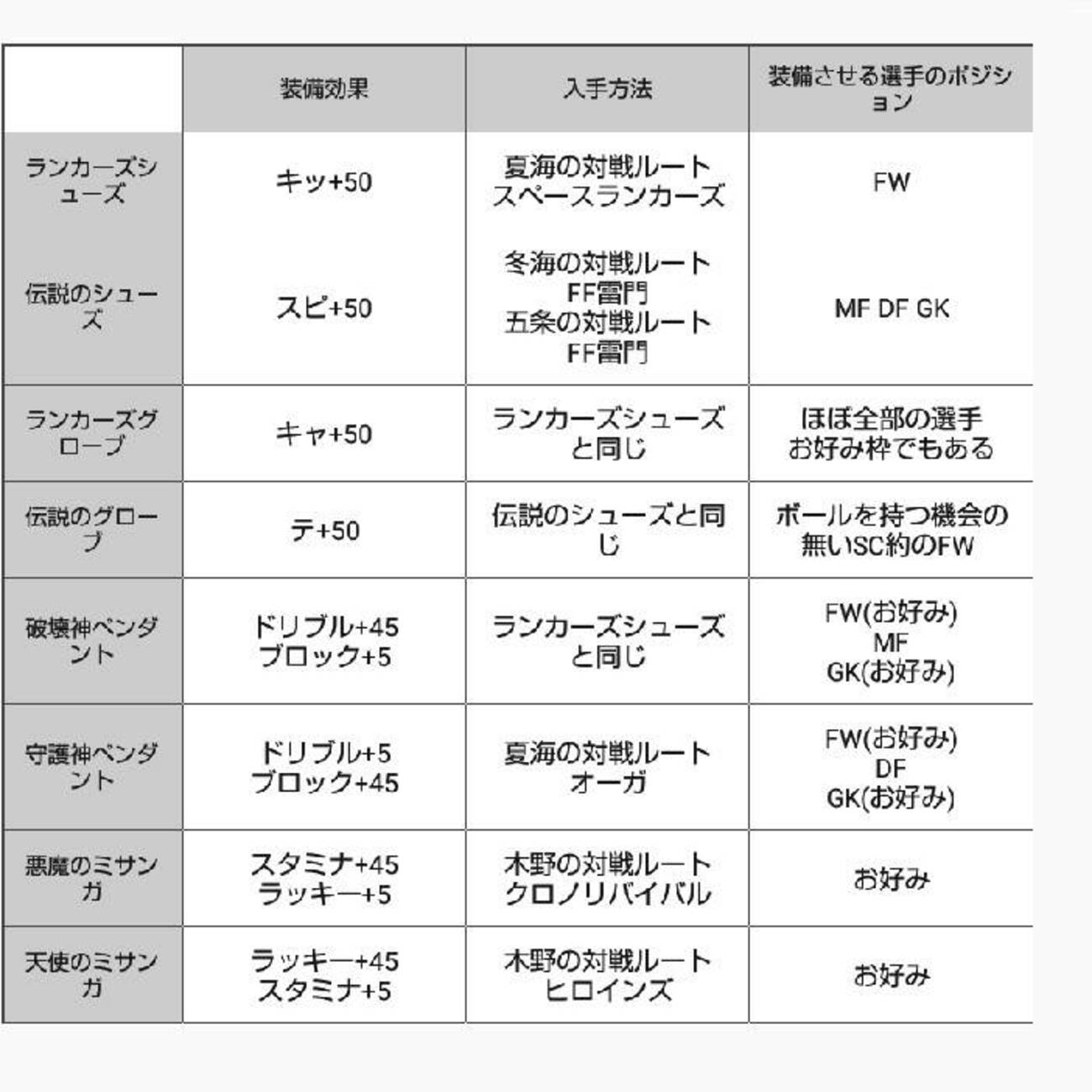 ゲーム】イナズマイレブンギャラクシー 有用な化身、装備、スキルまとめ - 適当ブログ