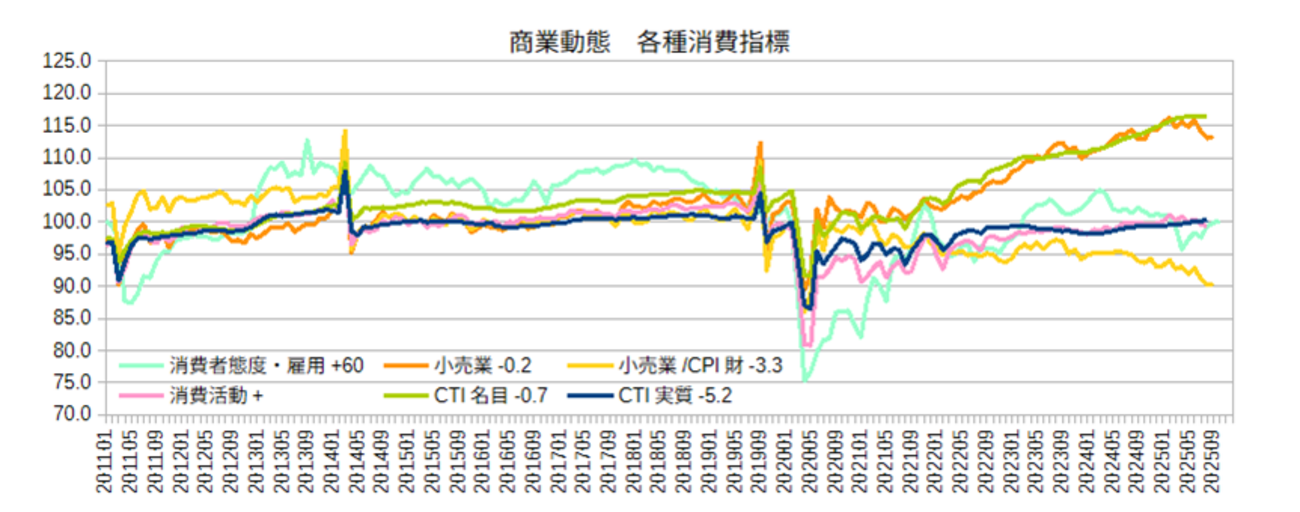 サナエノミクス・景気の悪化とチグハグな政策 - 経済を良くするって、どうすれば