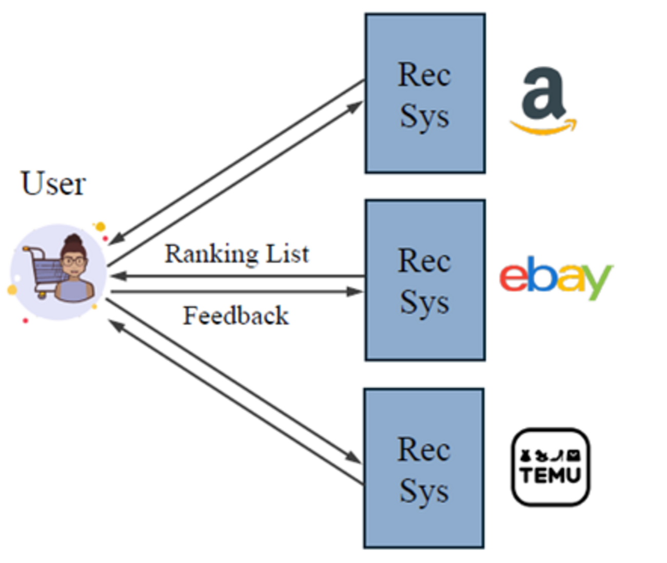 論文紹介 "iAgent: LLM Agent as a Shield between User and Recommender Systems" | CCCMKホールディングス TECH LABの Tech Blog