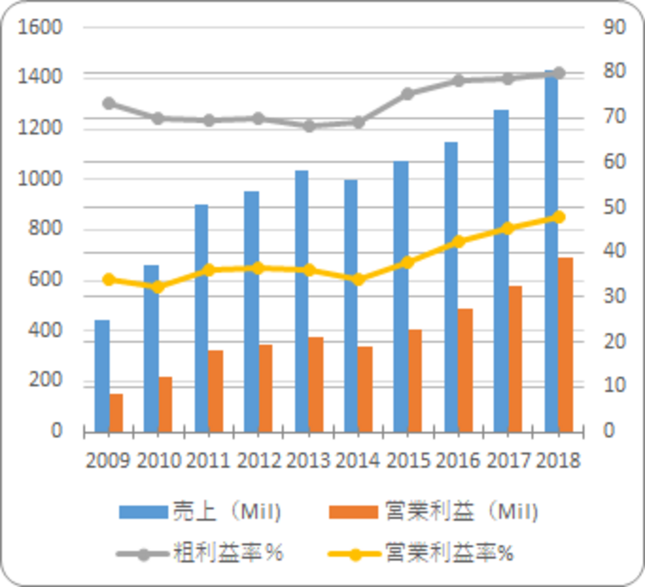 MSCI.inc【MSCI】の銘柄分析。株価指数の算出、高収益で知られる金融サービス企業 - たぱぞうの米国株投資