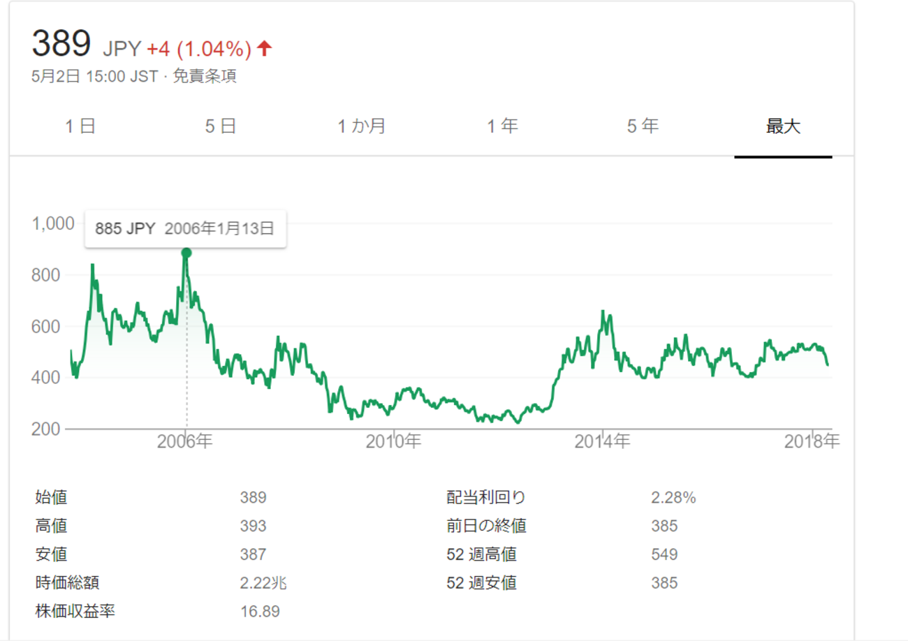 ヤフー株１５年間の最高値８８０円台と最安値２２０円台のチャートを見ながらあれやこれやと研究中 - 時間とお金と乗り物のこと研究中