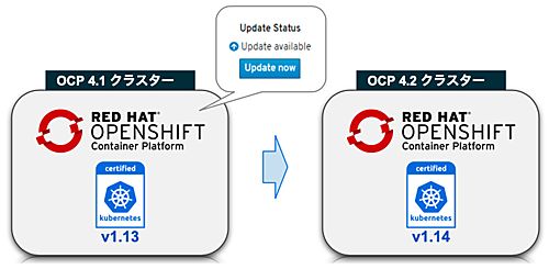 OTAでOCP4とK8sをお手軽アップデート