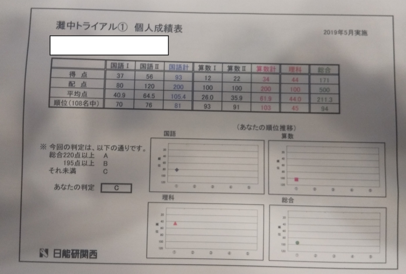 灘中入試（トライアル）で、なぜ点が取れなかったのか？ - 効率厨 