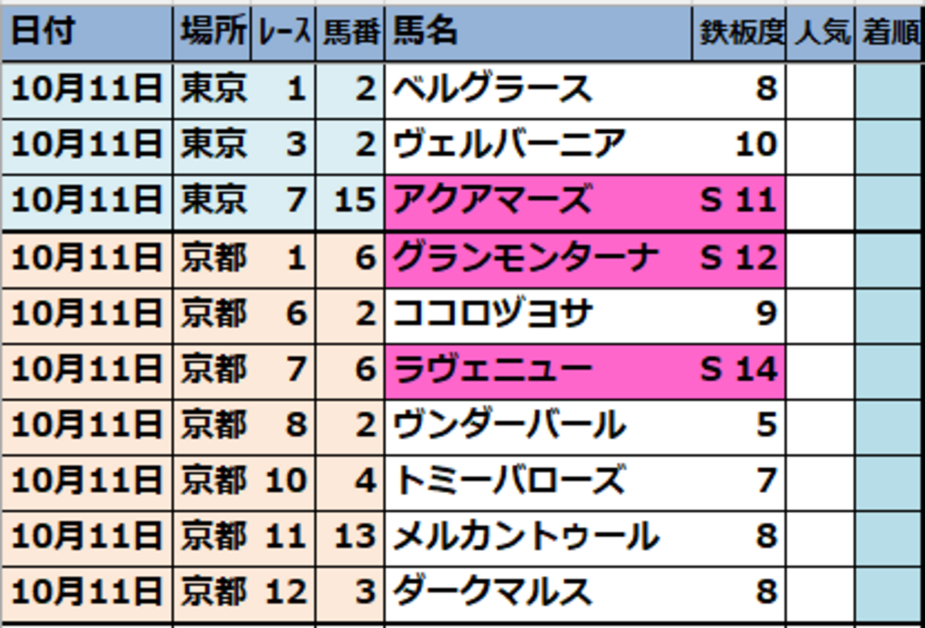 2026年10月11日(日)【東京･京都】JRA競馬偏差値予想表